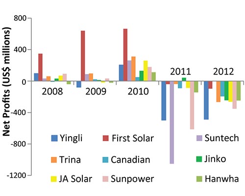 global solar PV industry manufacturers, financial performance