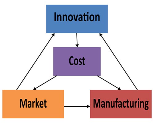 solar PV, energy policy, sustainable, global, market, manufacturing, innovation, cost, price